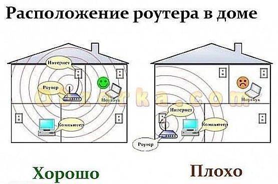 Хорошо расположить. Вай фай роутер расположение. Расположение роутера в частном доме. Расположение роутера в доме. Роутер в двухэтажный дом.