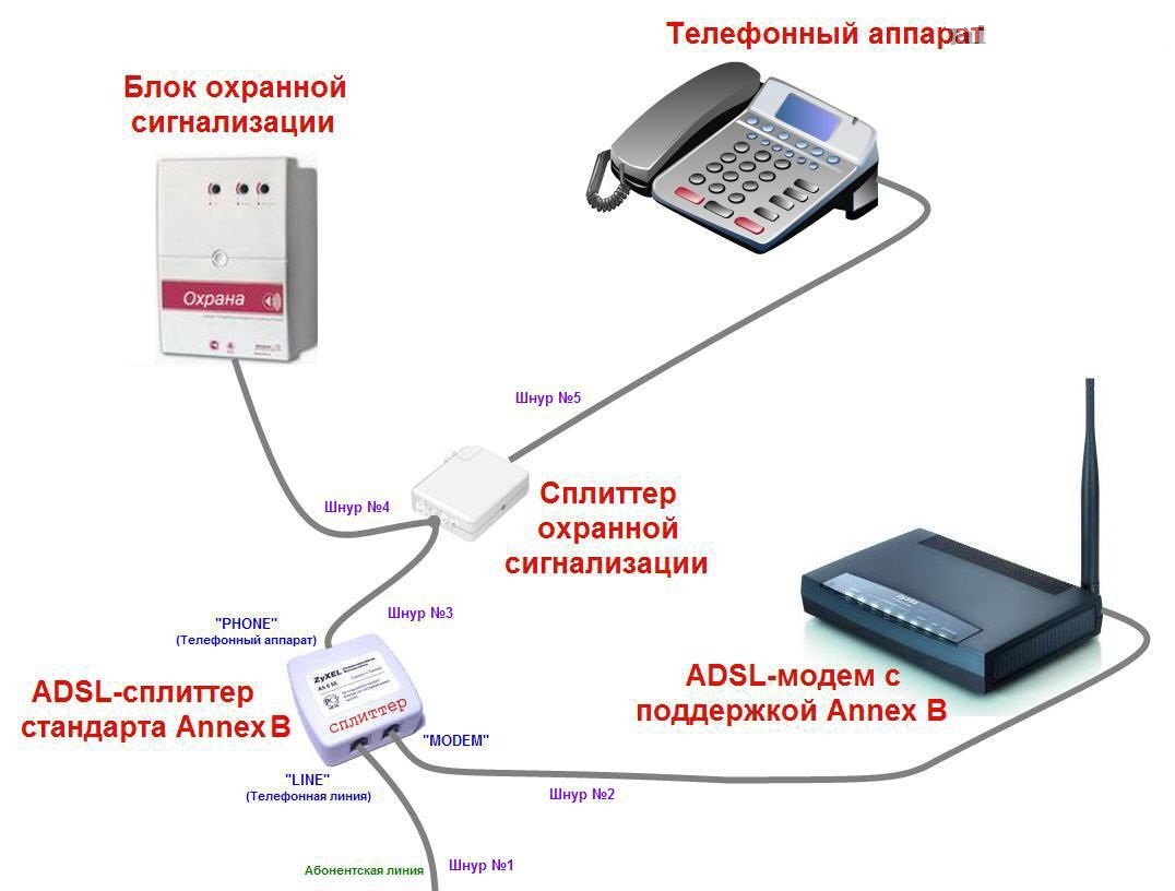 Подключение телефона линии. Схема подключения модема к телефонной линии. Схема сплиттера ADSL модема. Как подключить телефонный кабель к модему. Схема подключения ADSL модема к телефонной линии.