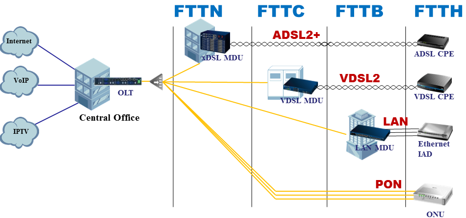 Интернет соединение с максимальной скоростью передачи. Схема ADSL/VDSL роутер. Схема подключения оптического интернета. Схема сети GPON Ростелеком. Коммутационный шкаф FTTB Ростелеком.