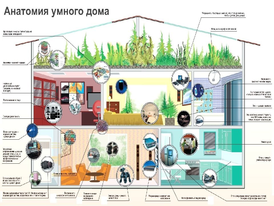 7 умный дом. Проект умный дом. Умный дом проект по технологии. Исследование проекта умный дом. Система умный дом технология 7 класс.