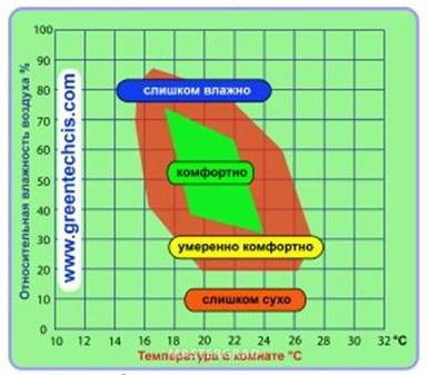 Комфортная температура. Комфортная температура и влажность для человека. Комфортная температура для человека. Комфортная влажность для человека. Комфортная температура и влажность в квартире.