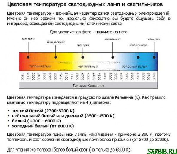 Яркость температуры. Цветовая температура светодиодных ламп таблица. Температура свечения в Кельвинах таблица. Температура света светодиодных ламп таблица. Температурный спектр светодиодных ламп.