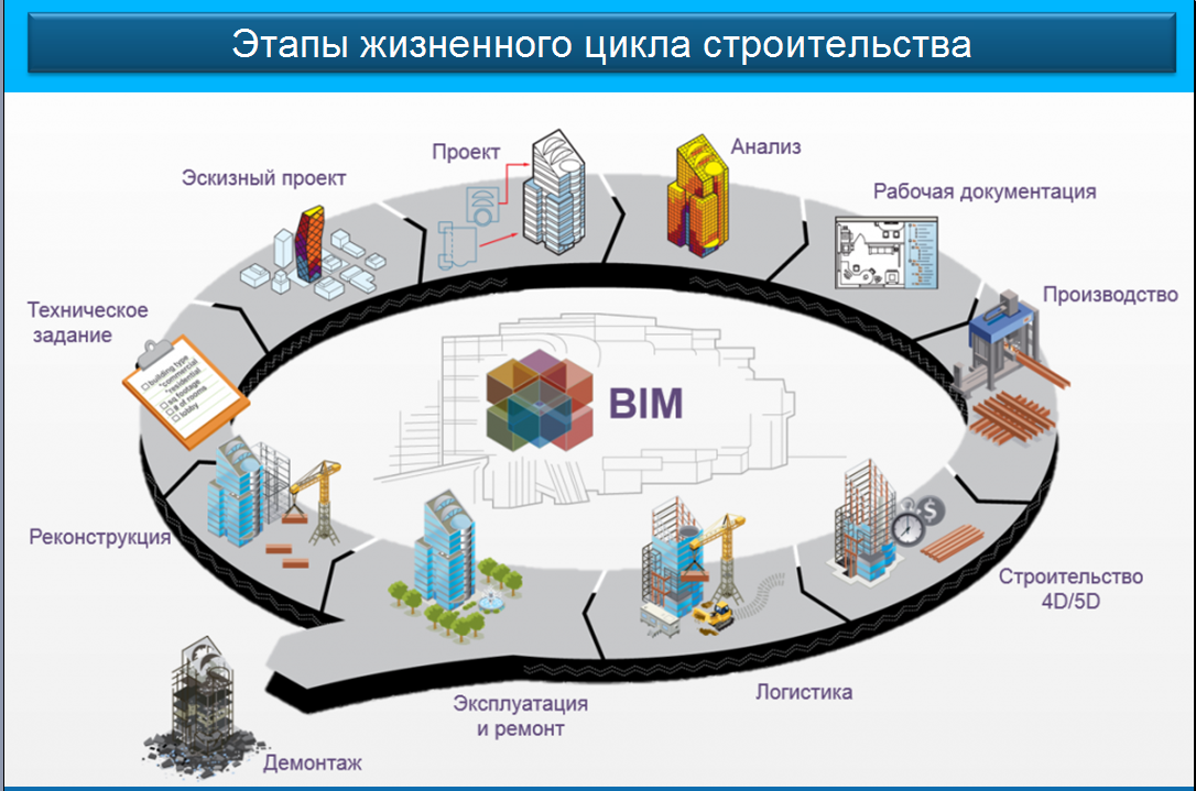 Технологии информационного моделирования в строительстве BIM. Жизненный цикл BIM модели. Жизненный цикл здания BIM. Жизненный цикл строительного проекта фазы стадии этапы. Отдельный этап строительства
