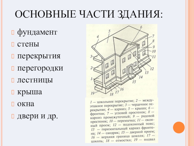 Здания и сооружения правила. Основные конструктивные элементы зданий. Конструктивные части здания. Части здания названия. Базовые части здания.