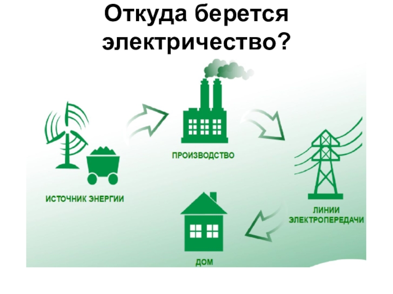 Можно получить дешевую электроэнергию можно широко. Откуда берется электричество. Откуда берётся элеетри. Откуда берется электроэнергия. От кула беретсч жлектричесво.