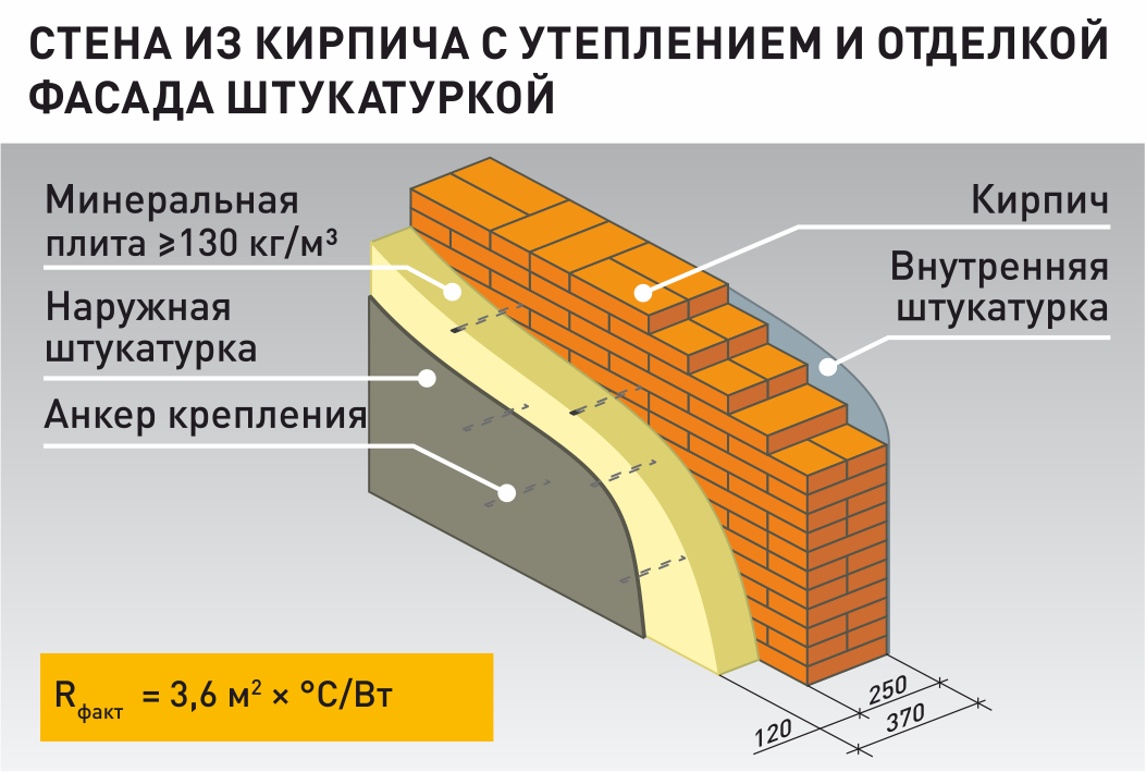 Стена в 3 кирпича толщина. Теплоэффективный пирог стены. Теплоэффективный дом расположение. Технология возведения наружных теплоэффективных стен. Самые теплоэффективные стены.