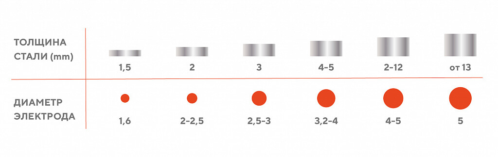 Диаметр электрода от толщины металла. Толщина электрода для сварки металла 2 мм. Электрод 4 мм толщина металла. Электрод сварочный диаметр 3,2.. Электрод 2 мм толщина металла.