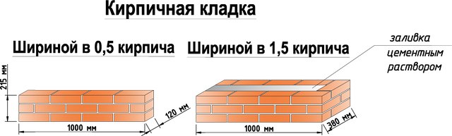 Калькулятор кирпичной кладки. Схема кладки кирпичного забора. Ширина кирпичного столба 1.5 кирпича. Столб в полтора кирпича размер. Кирпич для забора Размеры.