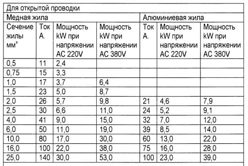 Мощность диаметра. Таблица сечения медных проводов. Ток и сечение провода таблица 12 вольт. Сечение кабеля по мощности таблица 12в медь. Таблица сечения медного кабеля на 380.