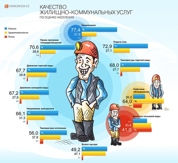 Проект в сфере жкх