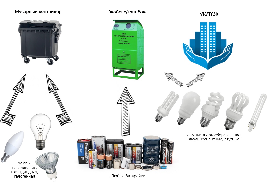 К какому классу относятся батарейки. Утилизация лампочек. Утилизация лампочек энергосберегающих. Порядок утилизации ламп. Переработка лампочек.