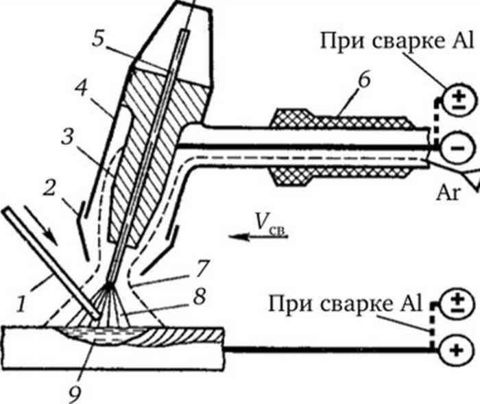 Ручная сварка вольфрамовым электродом. Газовая схема аргонодуговой сварки. Схема горелка аргонодуговой сварки аргоном. Схема аргонодуговой сварки неплавящимся электродом. Схема горелки для аргонодуговой сварки.