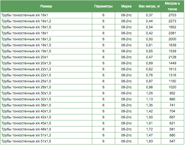 Сколько 25 3. Вес трубы 20х2.8. Труба стальная 32 мм вес 1 метра. Труба ВГП Ду 20х2 8 вес. Труба ВГП 40х3 внешний диаметр.
