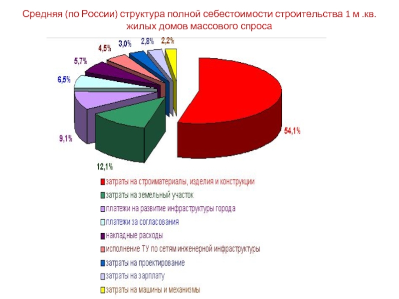 Себестоимость строительства. Структура затрат на строительство здания. Структура затрат при строительстве. Структура себестоимости строительства. Структура затрат на строительство жилого дома.