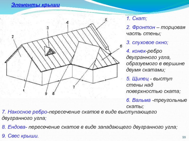 Конструктивные элементы кровли. Части скатной кровли. Крыша Наименование частей.
