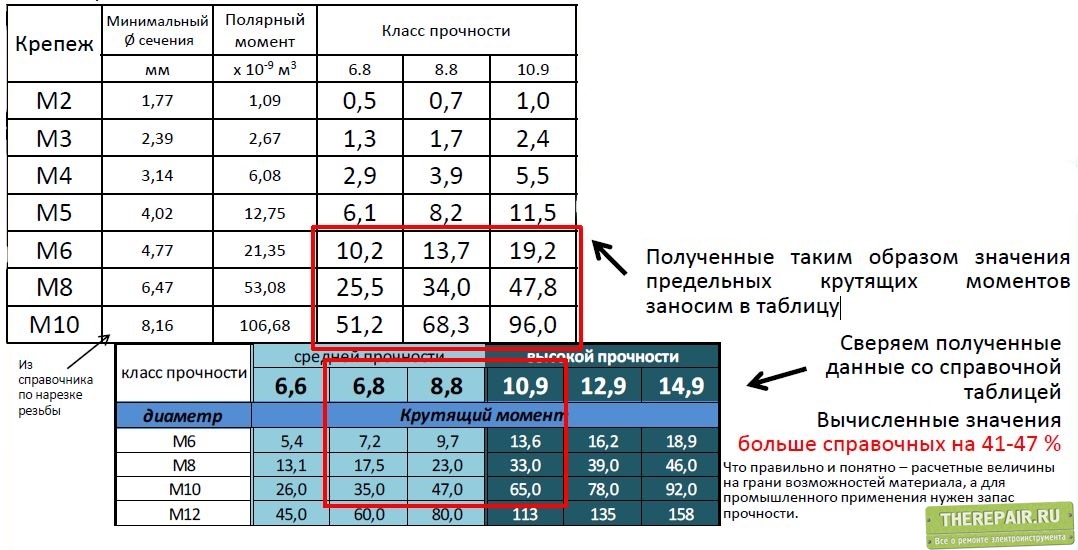 Минимальный н м на. Усилие затяжки шуруповерта. Крутящий момент шуруповерта таблица. Усилие шуруповерта в НМ. Крутящий момент для саморезов.