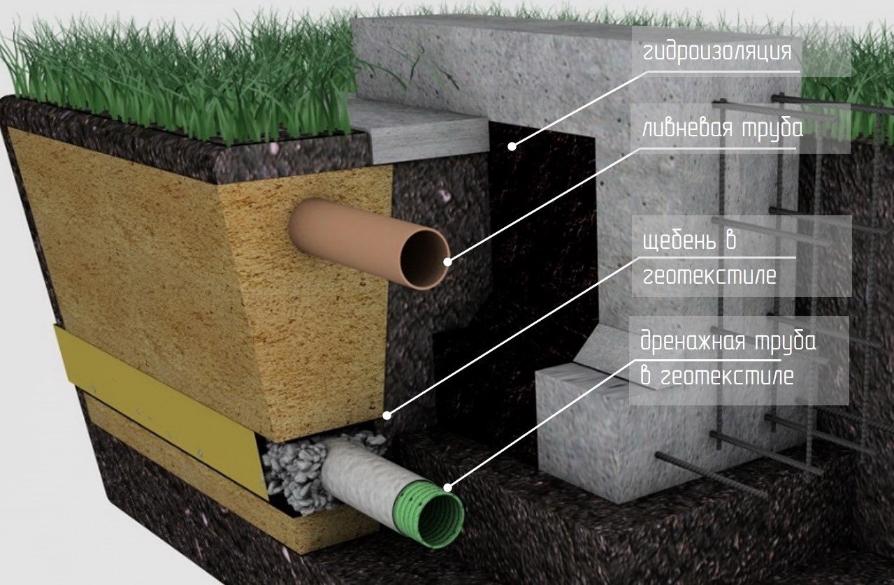 Отвод грунтовых вод дренаж: Дренажные системы для отвода грунтовых вод .