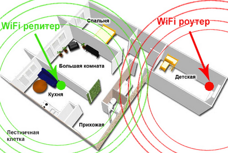 В каком месте можно ставить. Усилитель WIFI сигнала схема подключения. Усилитель WIFI сигнала для роутера. Усилитель сигнала Wi-Fi схема подключения. Схема сигнала роутера.