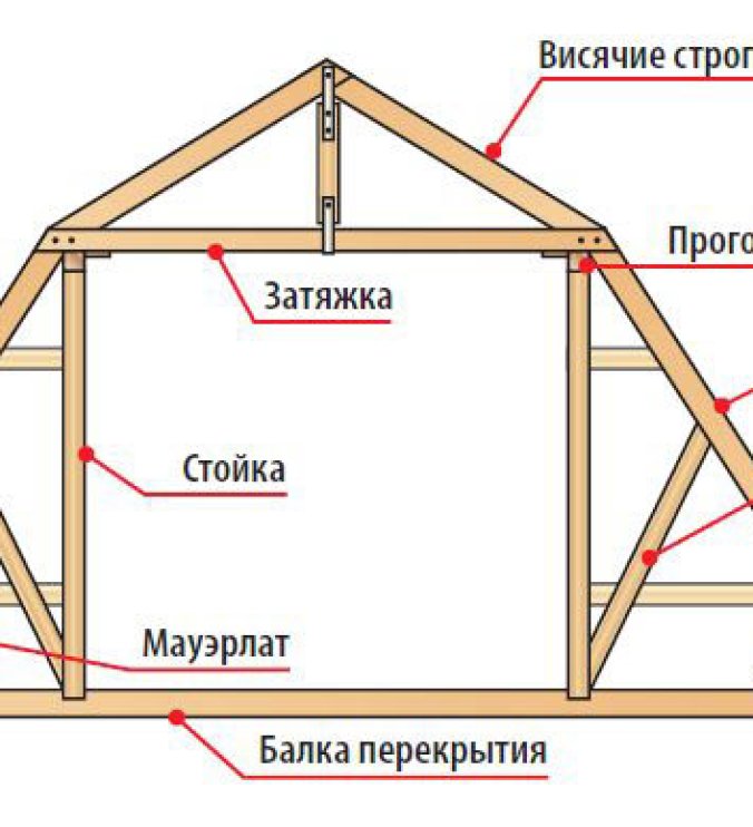 Ломаная мансардная крыша чертежи