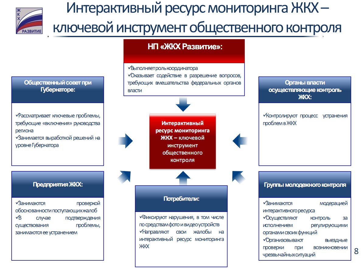 Деятельность ук. Проблемы в сфере ЖКХ. Проблемы ЖКХ схема. Основные проблемы ЖКХ. Функционирование ЖКХ.