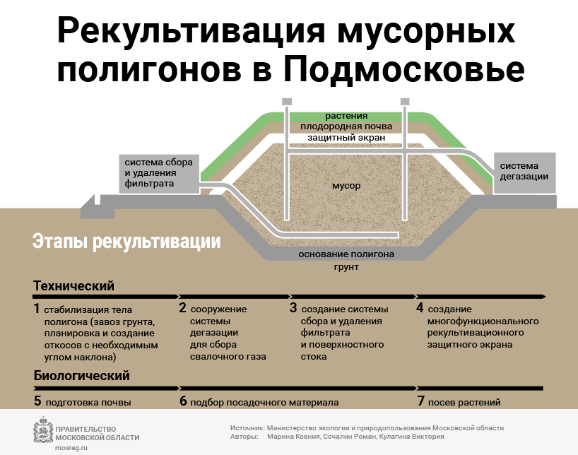 План тбо. Схема полигона промышленных отходов. Схема производства работ при рекультивации. Схема захоронения промышленных отходов. Схема полигона твердых бытовых отходов.