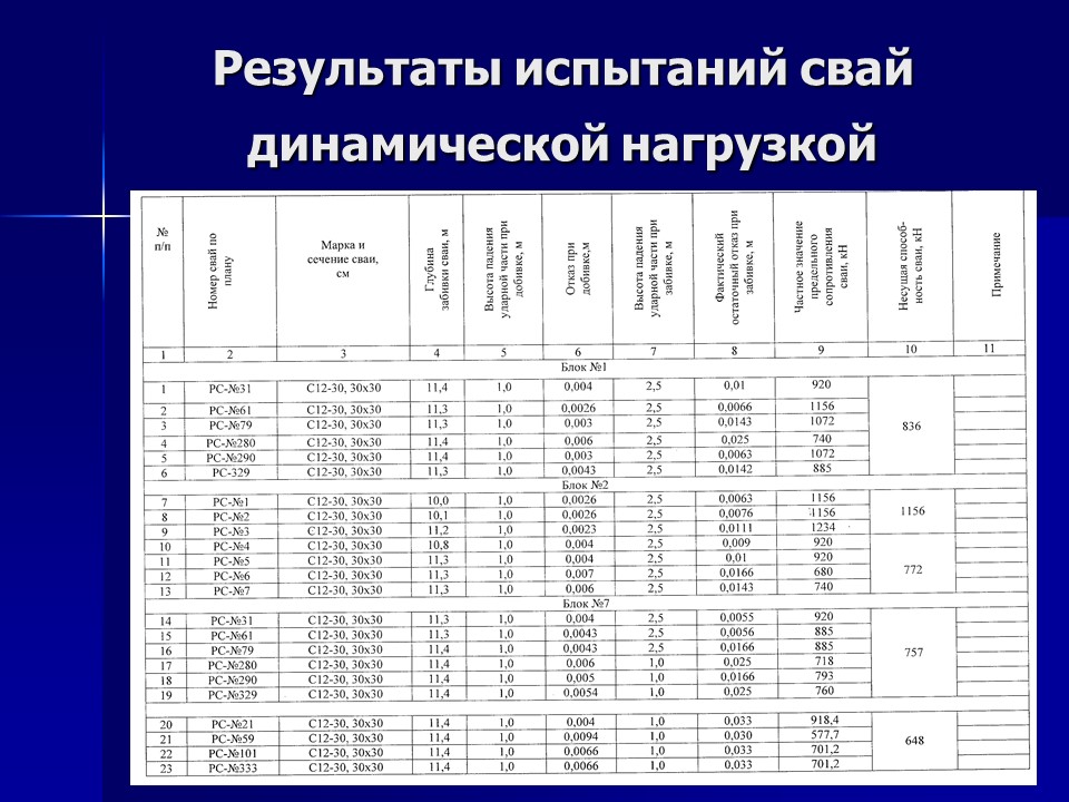 Результаты испытаний