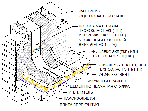 Устройство плоской мягкой кровли технология и схема